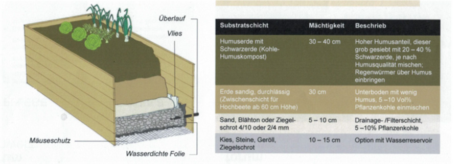 Hochbeet Hochbeete Gemüsebeet Nutzgarten
